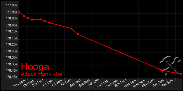 Last 7 Days Graph of Hooga