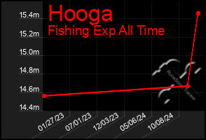 Total Graph of Hooga