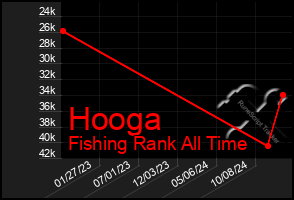 Total Graph of Hooga