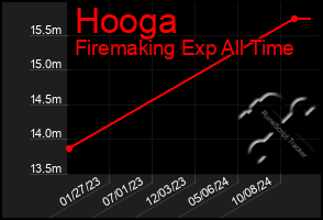 Total Graph of Hooga