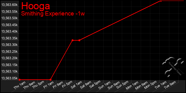 Last 7 Days Graph of Hooga