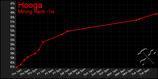 Last 7 Days Graph of Hooga