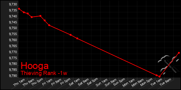 Last 7 Days Graph of Hooga