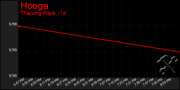 Last 24 Hours Graph of Hooga