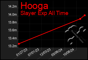 Total Graph of Hooga