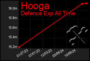 Total Graph of Hooga