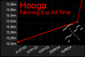 Total Graph of Hooga