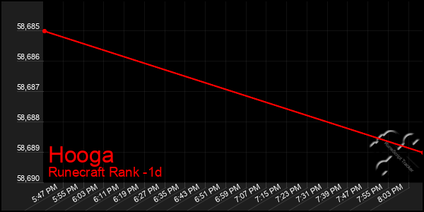 Last 24 Hours Graph of Hooga