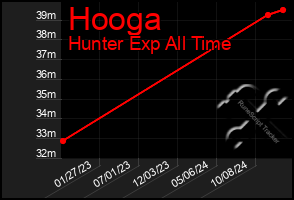 Total Graph of Hooga