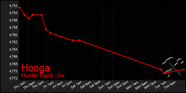 Last 7 Days Graph of Hooga