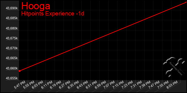 Last 24 Hours Graph of Hooga