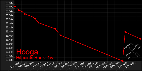 Last 7 Days Graph of Hooga