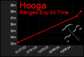 Total Graph of Hooga