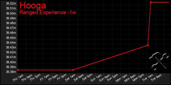 Last 7 Days Graph of Hooga