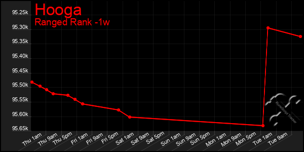 Last 7 Days Graph of Hooga