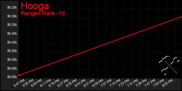 Last 24 Hours Graph of Hooga