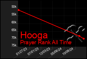 Total Graph of Hooga