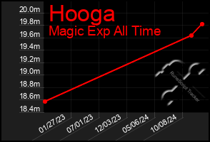 Total Graph of Hooga