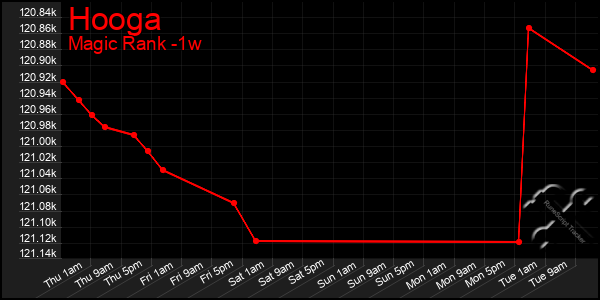 Last 7 Days Graph of Hooga