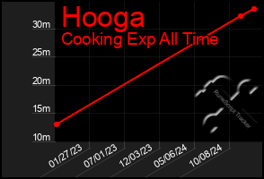 Total Graph of Hooga