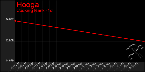 Last 24 Hours Graph of Hooga