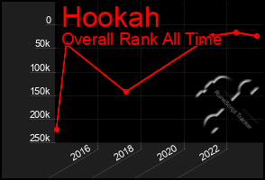 Total Graph of Hookah