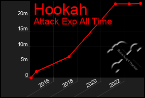 Total Graph of Hookah