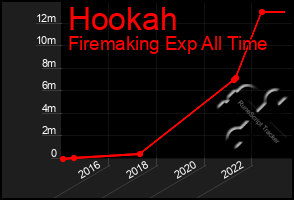 Total Graph of Hookah