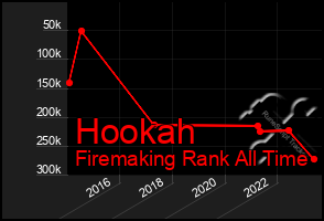 Total Graph of Hookah