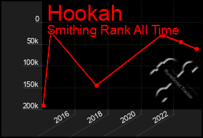 Total Graph of Hookah