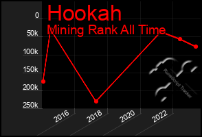 Total Graph of Hookah