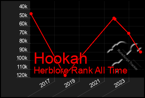 Total Graph of Hookah