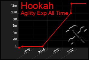 Total Graph of Hookah