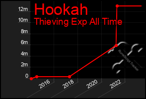 Total Graph of Hookah