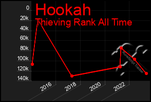 Total Graph of Hookah