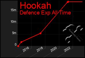 Total Graph of Hookah
