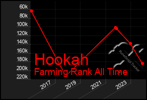 Total Graph of Hookah