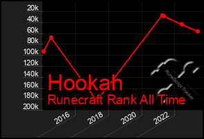 Total Graph of Hookah