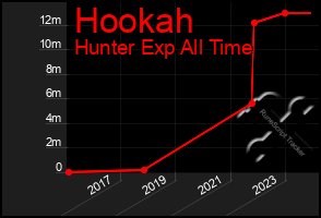 Total Graph of Hookah