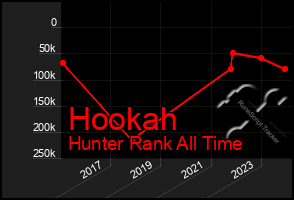 Total Graph of Hookah