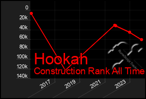 Total Graph of Hookah