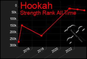 Total Graph of Hookah