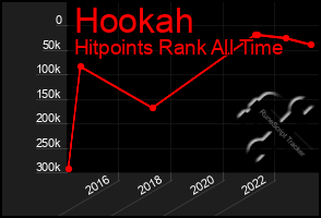 Total Graph of Hookah