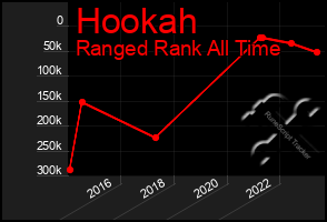 Total Graph of Hookah