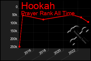 Total Graph of Hookah