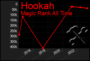 Total Graph of Hookah