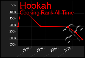 Total Graph of Hookah
