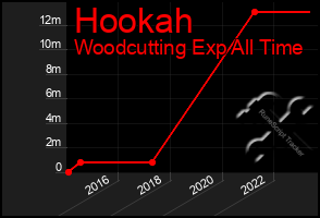 Total Graph of Hookah