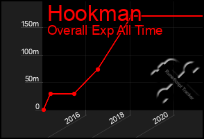 Total Graph of Hookman