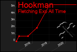 Total Graph of Hookman